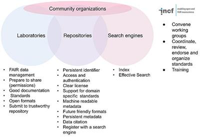 The past, present and future of neuroscience data sharing: a perspective on the state of practices and infrastructure for FAIR
